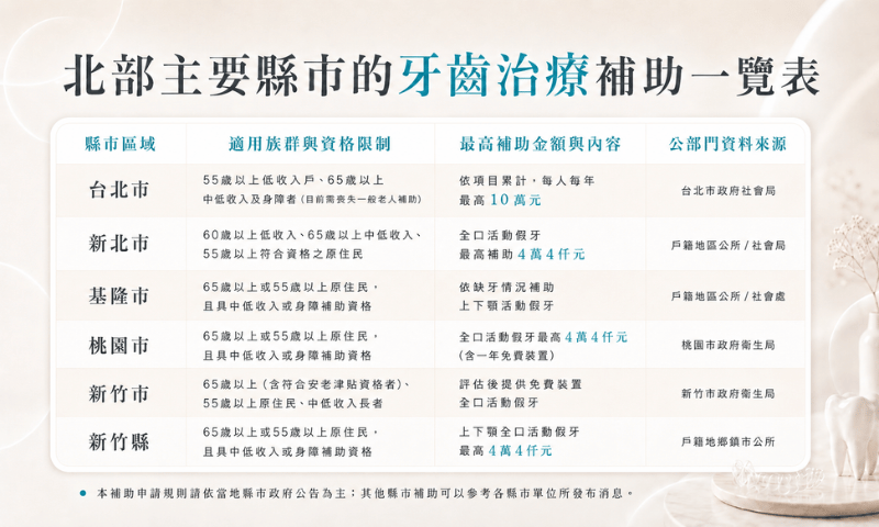 北部主要縣市的牙齒治療補助一覽表