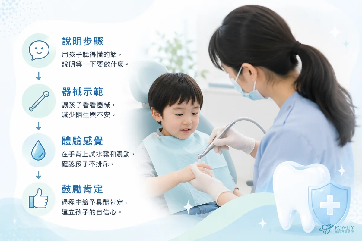 兒童牙科行為引導四步驟：說明步驟、器械示範、體驗感覺、鼓勵肯定