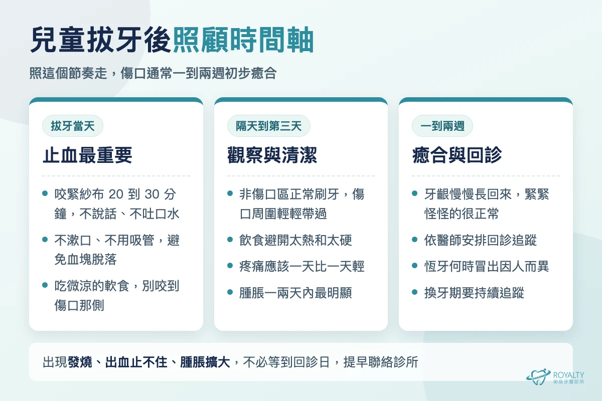 兒童拔牙後照顧時間軸:當天止血、隔天到第三天觀察清潔、一到兩週癒合回診