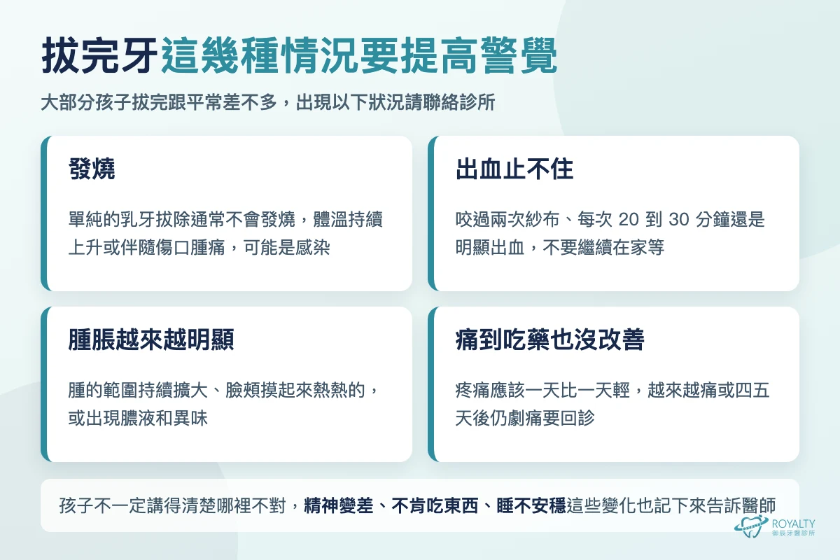 拔完牙要提高警覺的四種情況:發燒、出血止不住、腫脹越來越明顯、痛到吃止痛藥也沒改善