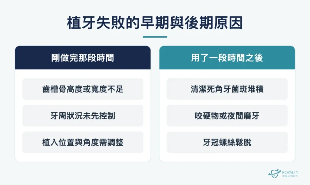 植牙失敗的早期與後期原因對照，早期為齒槽骨條件不足、牙周狀況未先控制與植入角度，後期為清潔死角、夜間磨牙與牙冠螺絲鬆脫