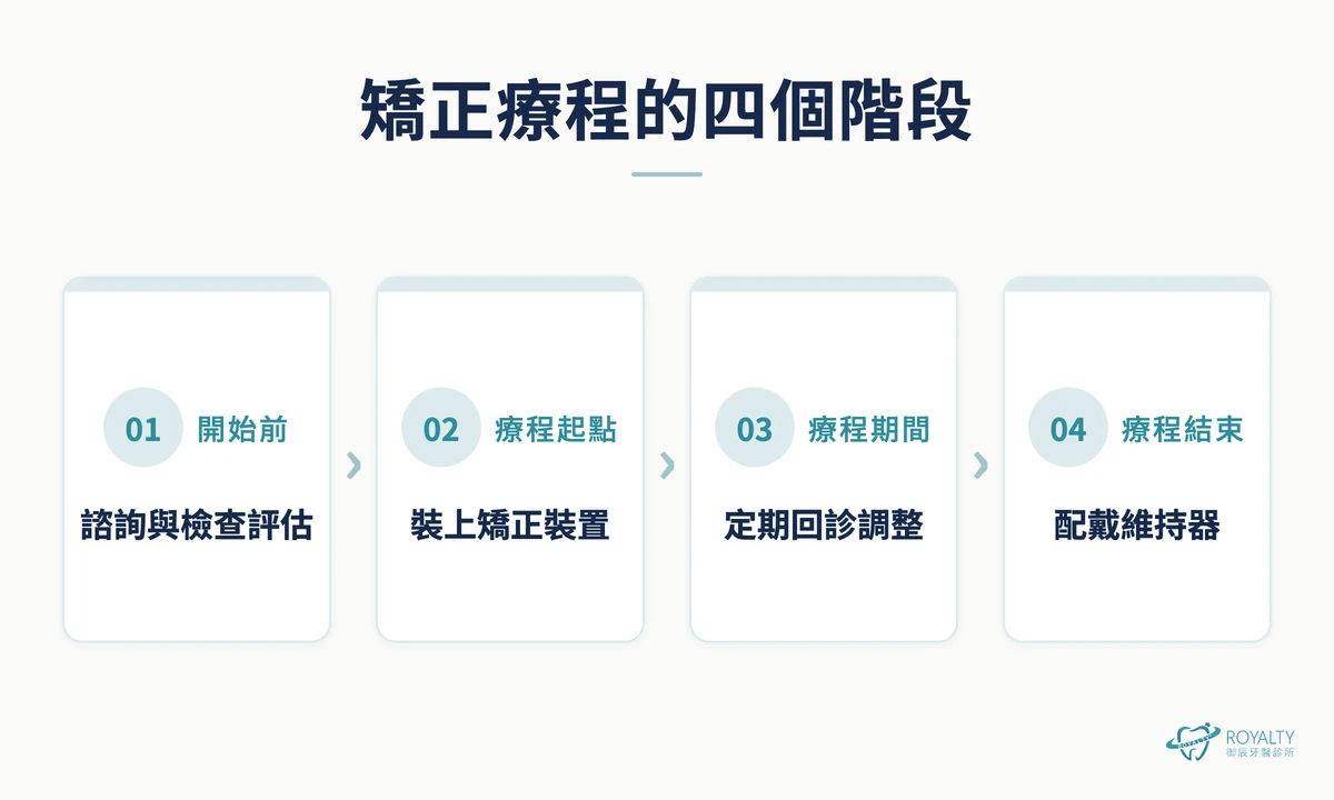 矯正療程的四個階段:諮詢與檢查評估、裝上矯正裝置、定期回診調整、配戴維持器