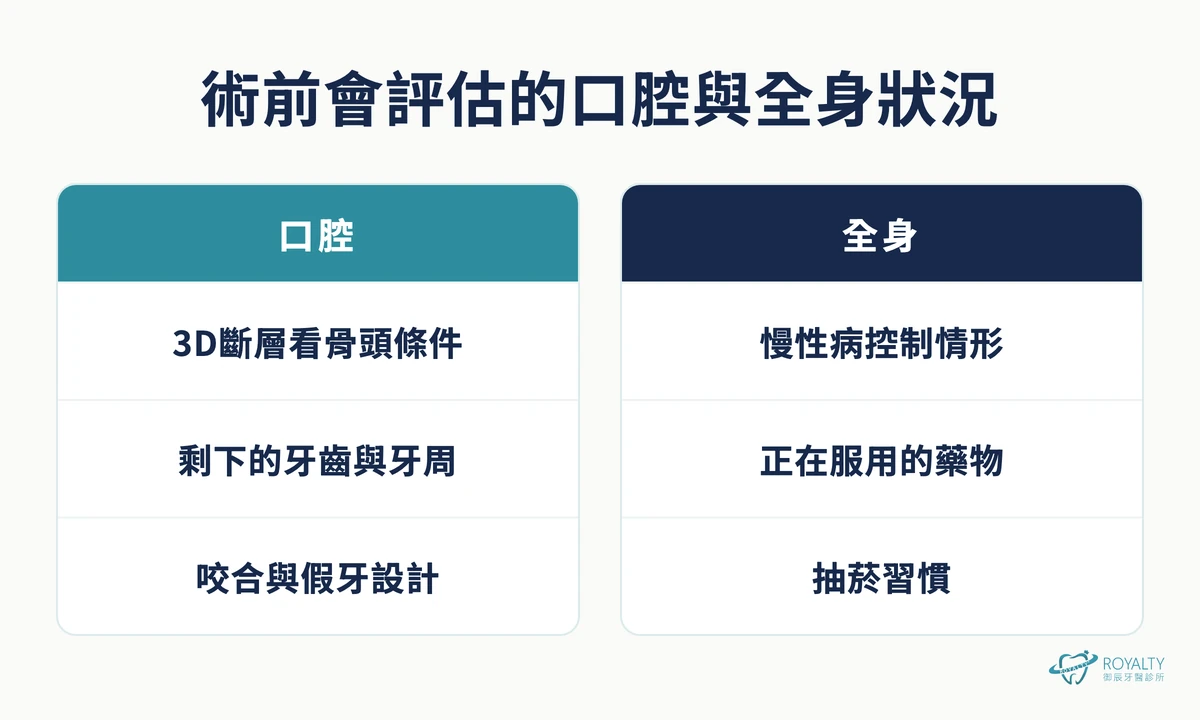 一日全口重建術前評估:口腔的骨頭條件、剩下的牙齒與牙周、咬合,以及全身的慢性病、用藥與抽菸習慣