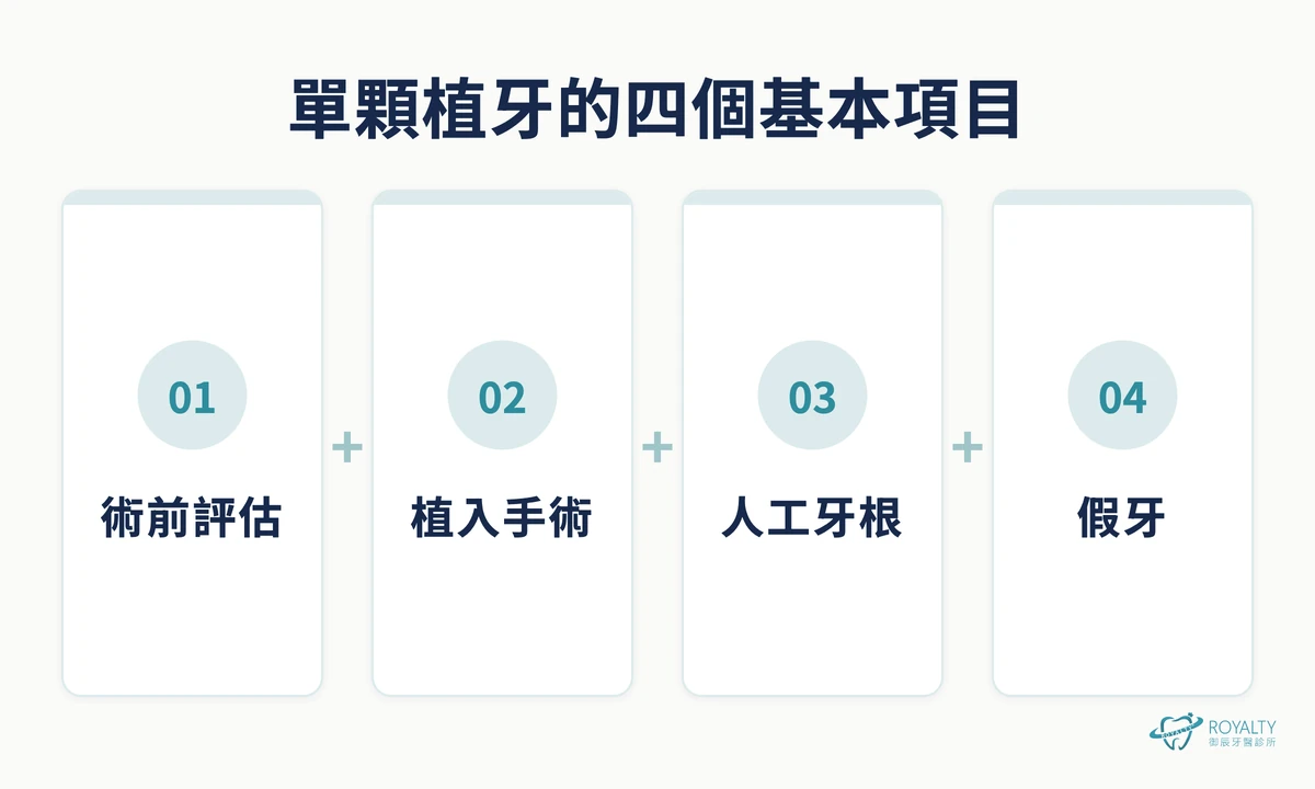單顆植牙的四個基本項目:術前評估、植入手術、人工牙根、假牙